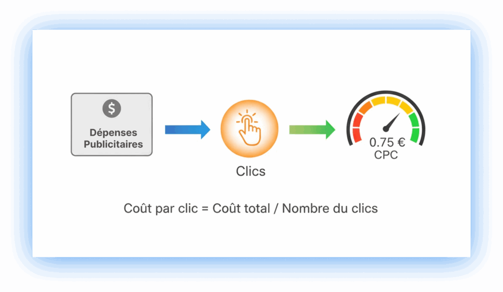 Schéma CPC coût par clic dépenses publicitaires clics 0.75 euros KPI marketing.