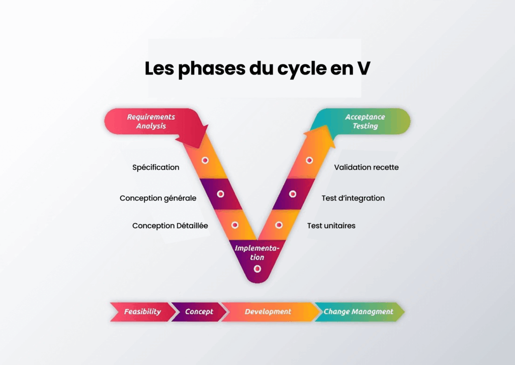 Méthode cycle en V pour gestion de projet et validation qualité.