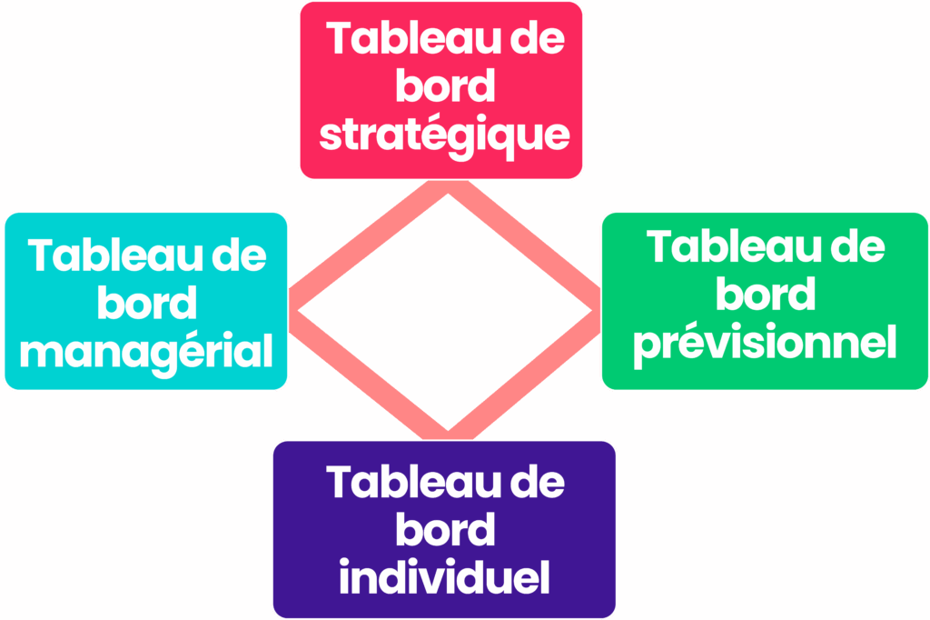 Différents types de tableau de bord commercial stratégique, managérial et prévisionnel.
