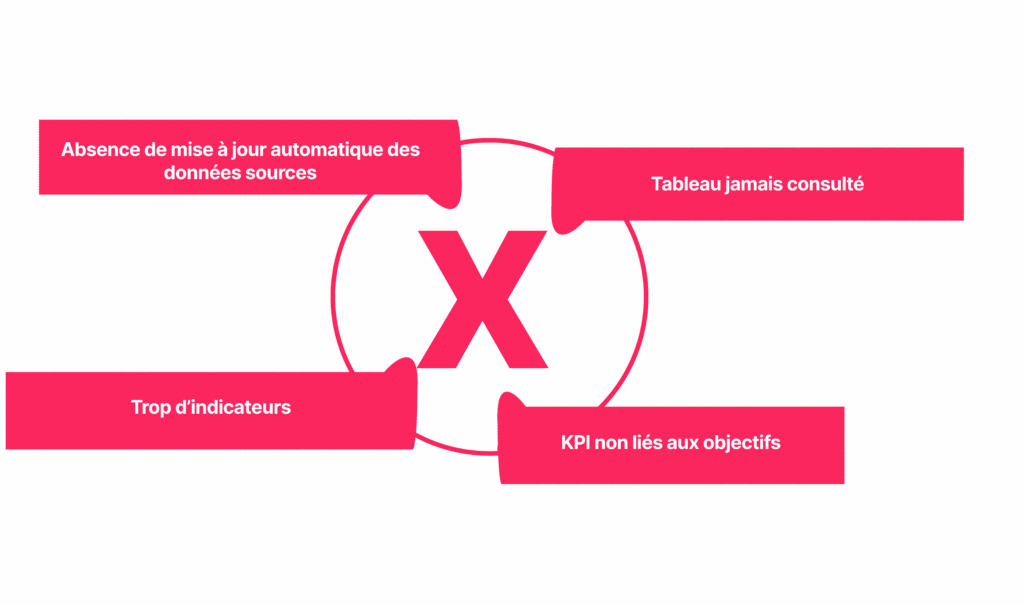 Erreurs fréquentes dans un tableau de bord commercial avec KPI mal définis et indicateurs inutiles.