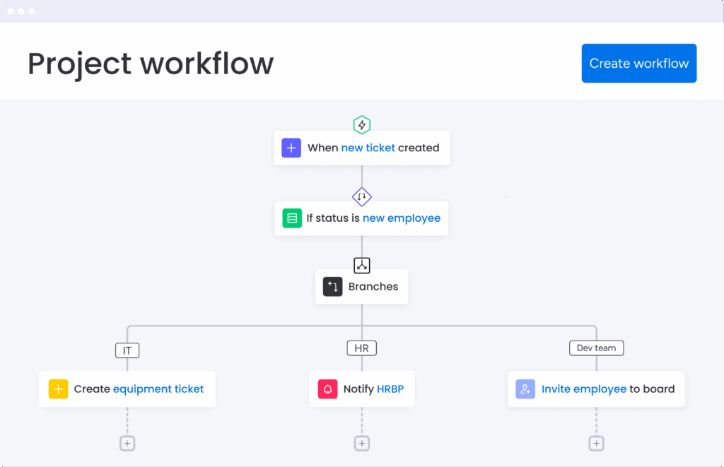 Workflow définition : explication, exemples et mise en place