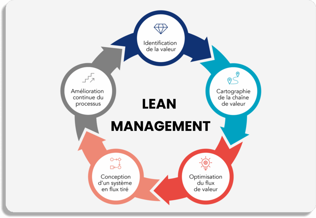 Méthode lean management pour optimisation des processus et élimination des gaspillages.
