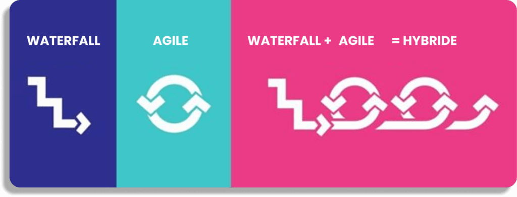 Méthodes de gestion de projet waterfall, agile et hybride.