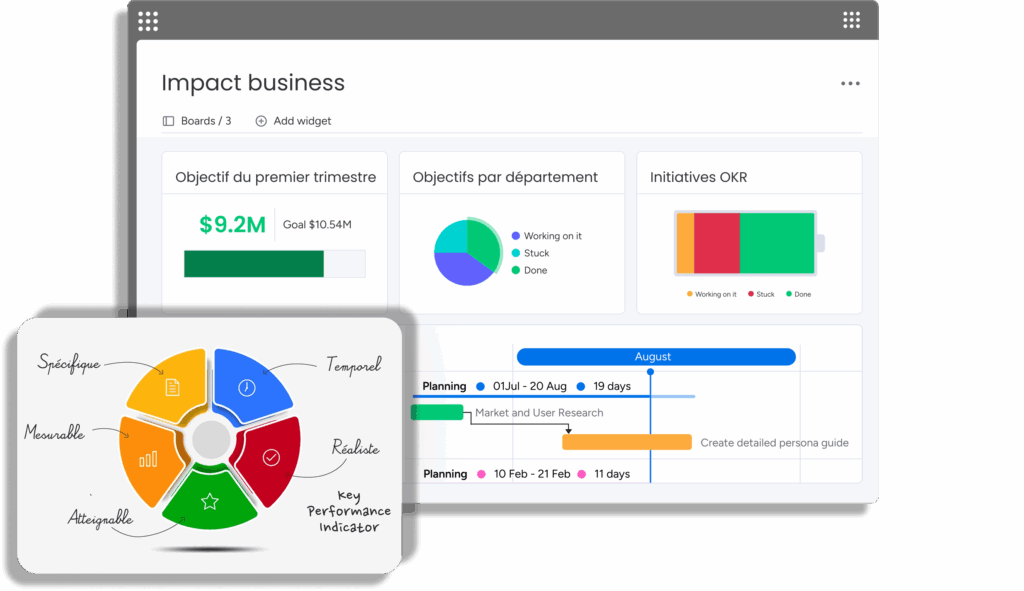 Impact business avec indicateurs clés, objectifs trimestriels et suivi OKR.