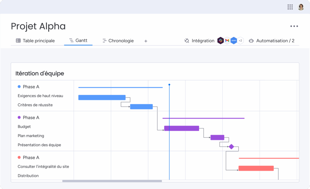 Méthode waterfall avec diagramme de Gantt pour planification de projet.