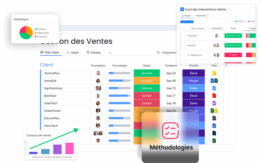 Gestion des ventes avec suivi clients, statuts et méthodologies commerciales.