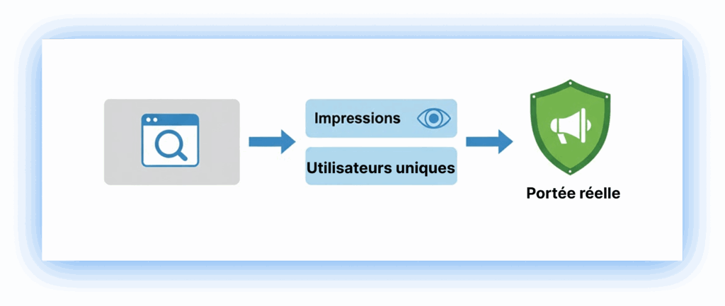 Portée réelle marketing digital impressions utilisateurs uniques visibilité marque.