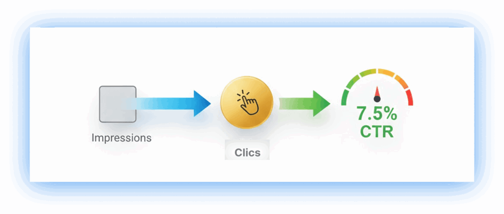 Taux de clic CTR 7,5% impressions clics performance campagne.