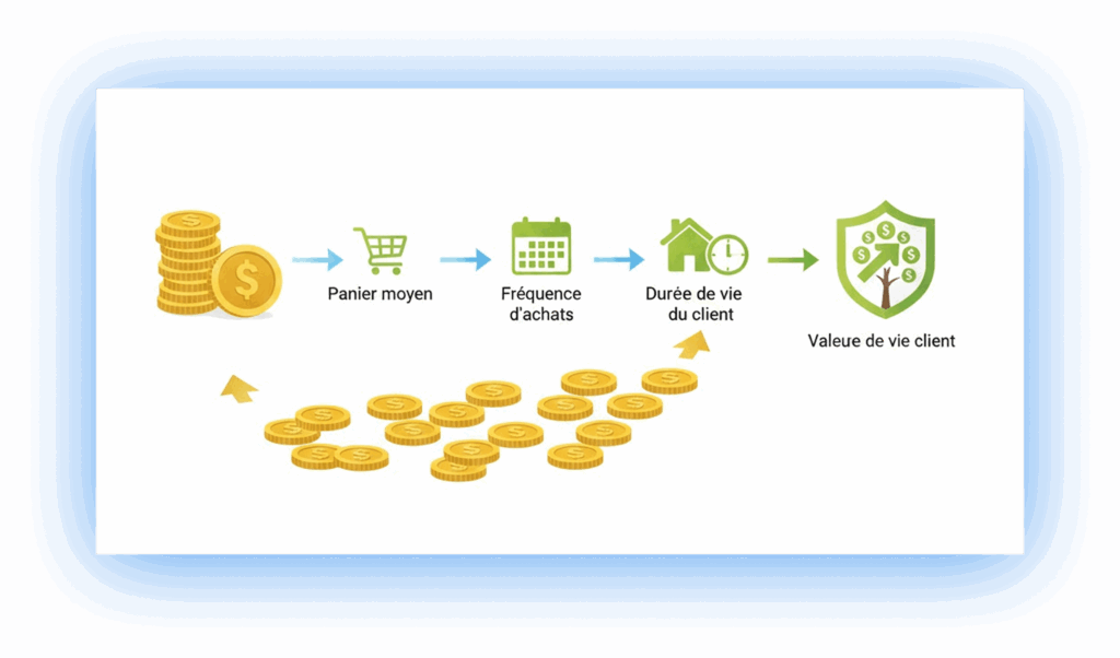 KPI marketing digital valeur vie client panier moyen frequence achats.