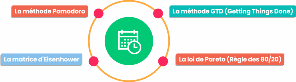 Gestion du temps avec méthodes Pomodoro, GTD, Eisenhower et loi de Pareto.