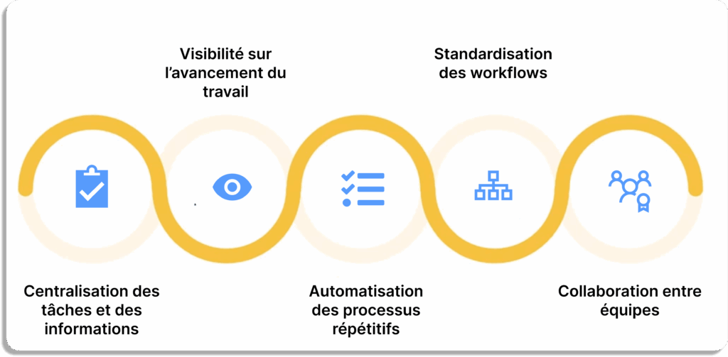 5 piliers de la gestion du travail : centralisation, visibilité, automatisation, workflows, collaboration.