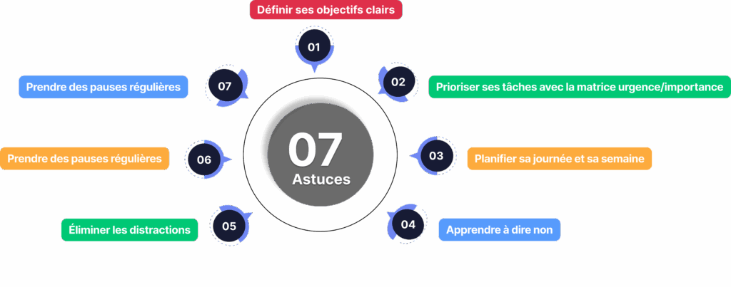 Gestion du temps : 7 astuces pour prioriser, planifier, éviter distractions et pauses.