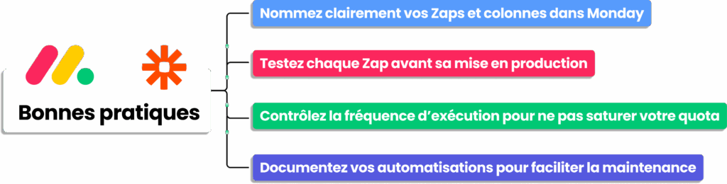 Bonnes pratiques monday Zapier pour automatiser workflows et gérer zaps efficacement.