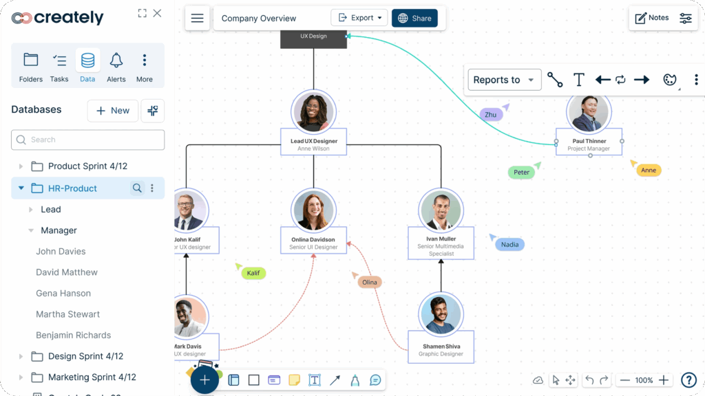 Organigramme en ligne Creately avec structure équipe, rôles collaborateurs et liens hiérarchiques.