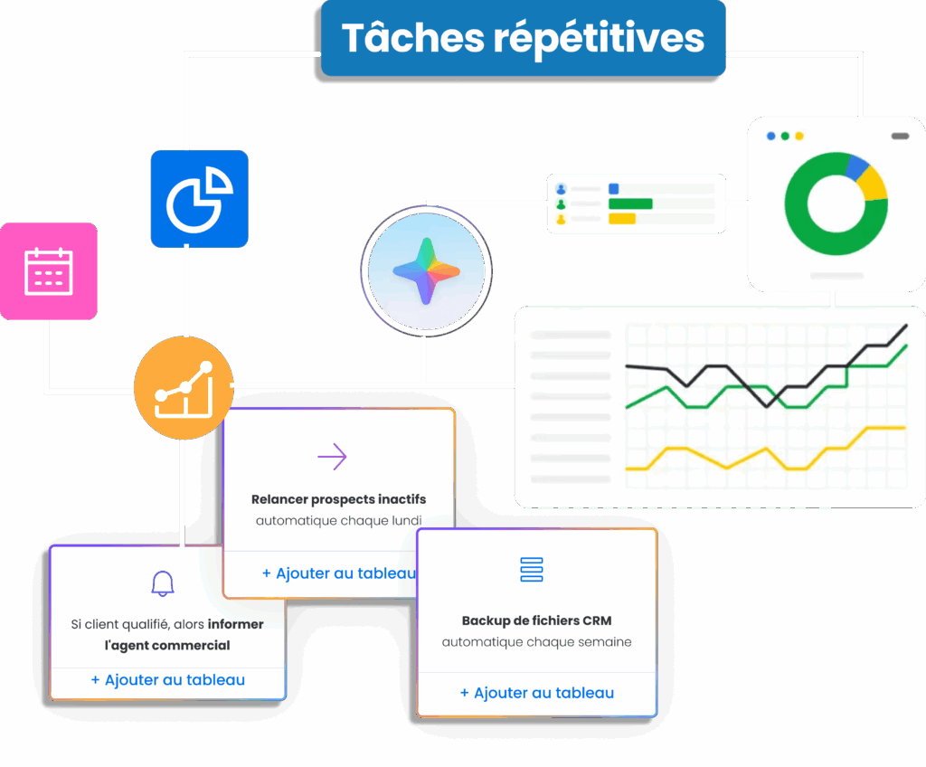 Automatisation monday,, analyse de la performance et agent IA pour automatisation des processus.