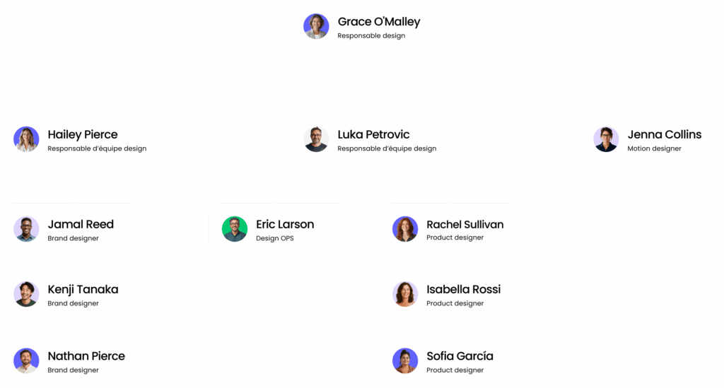 Organigramme en ligne Visual Paradigm avec structure hiérarchique entreprise et organisation des équipes.