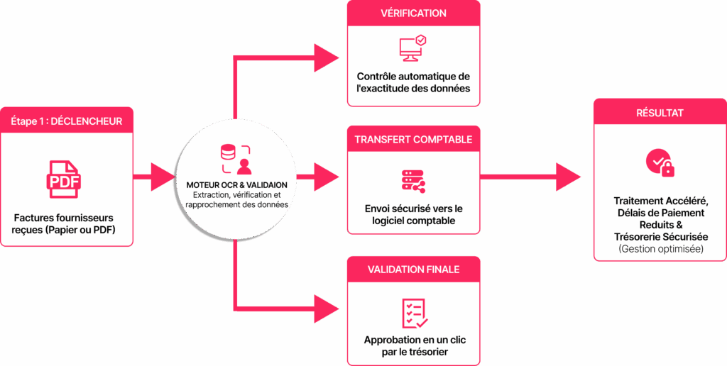Exemple d'automatisation de la comptabilité.