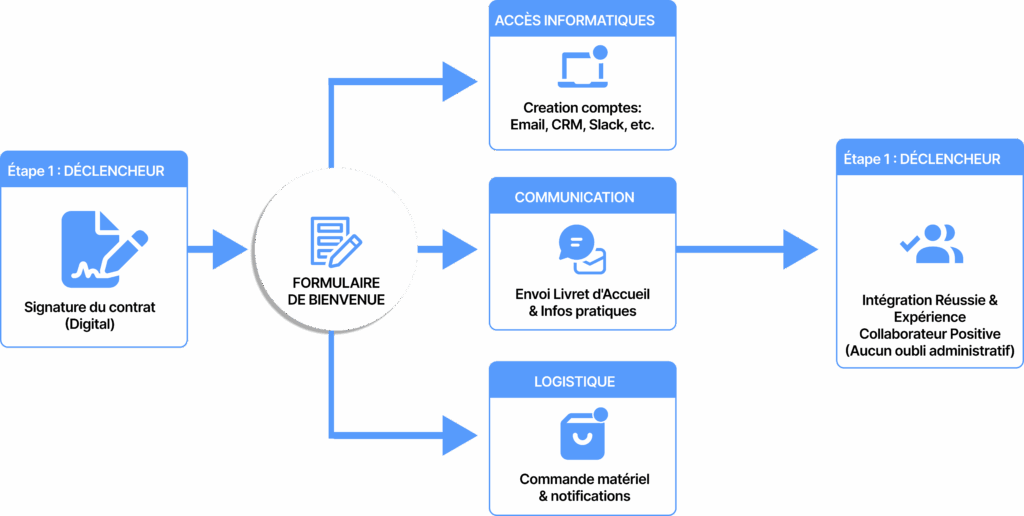 Exemple d'automatisation des ressources humaines (onboarding, recrutement).