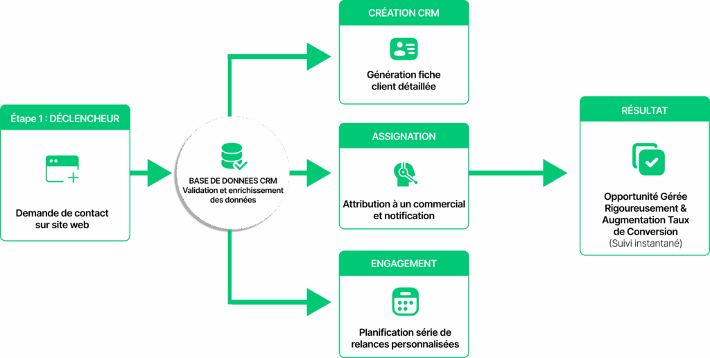 Exemple d'automatisation des ventes et du CRM.