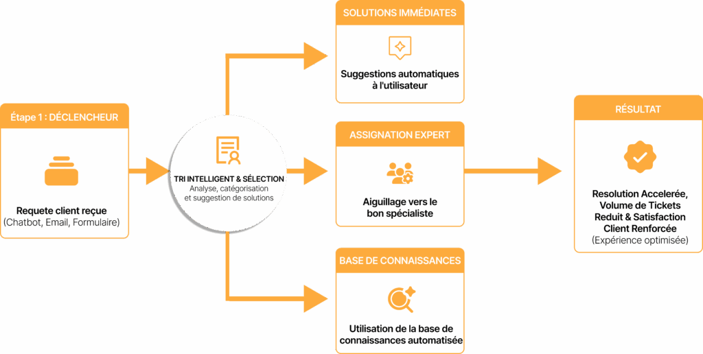 Exemple d'automatisation du support client d'une entreprise.