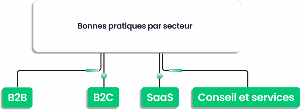 Bonnes pratiques KPI commerciaux par secteur B2B B2C SaaS et conseil.