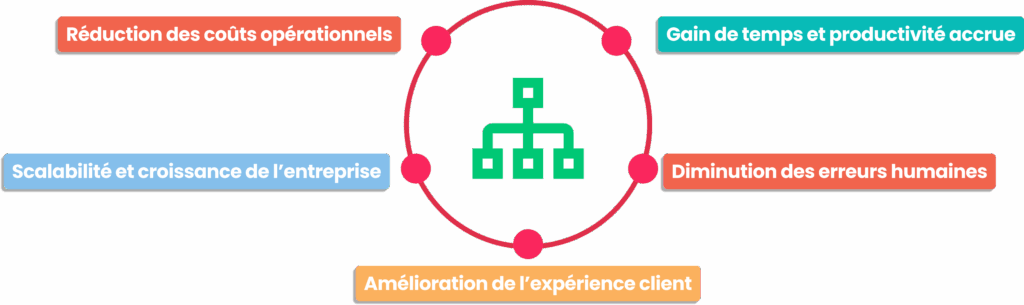 Schéma des bénéfices de l'automatisation des processus.