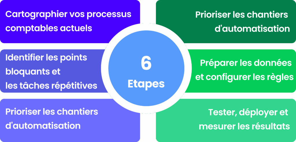 Étapes automatisation comptable : cartographie, priorisation et optimisation des processus financiers.
