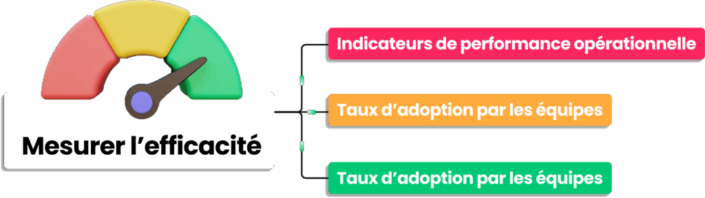 Indicateurs pour mesurer l’efficacité de la gestion du travail et adoption par les équipes.