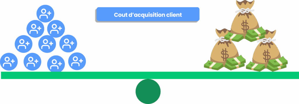 Coût d’acquisition client CAC KPI marketing et rentabilité commerciale.