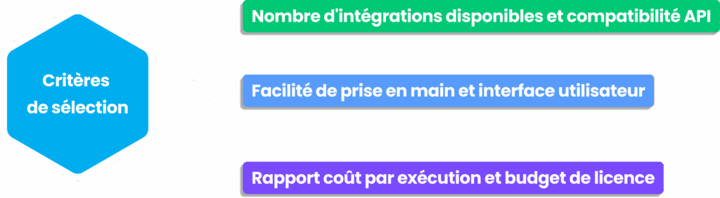 Critères de sélection outils d’automatisation : intégrations API, interface et coût licences.