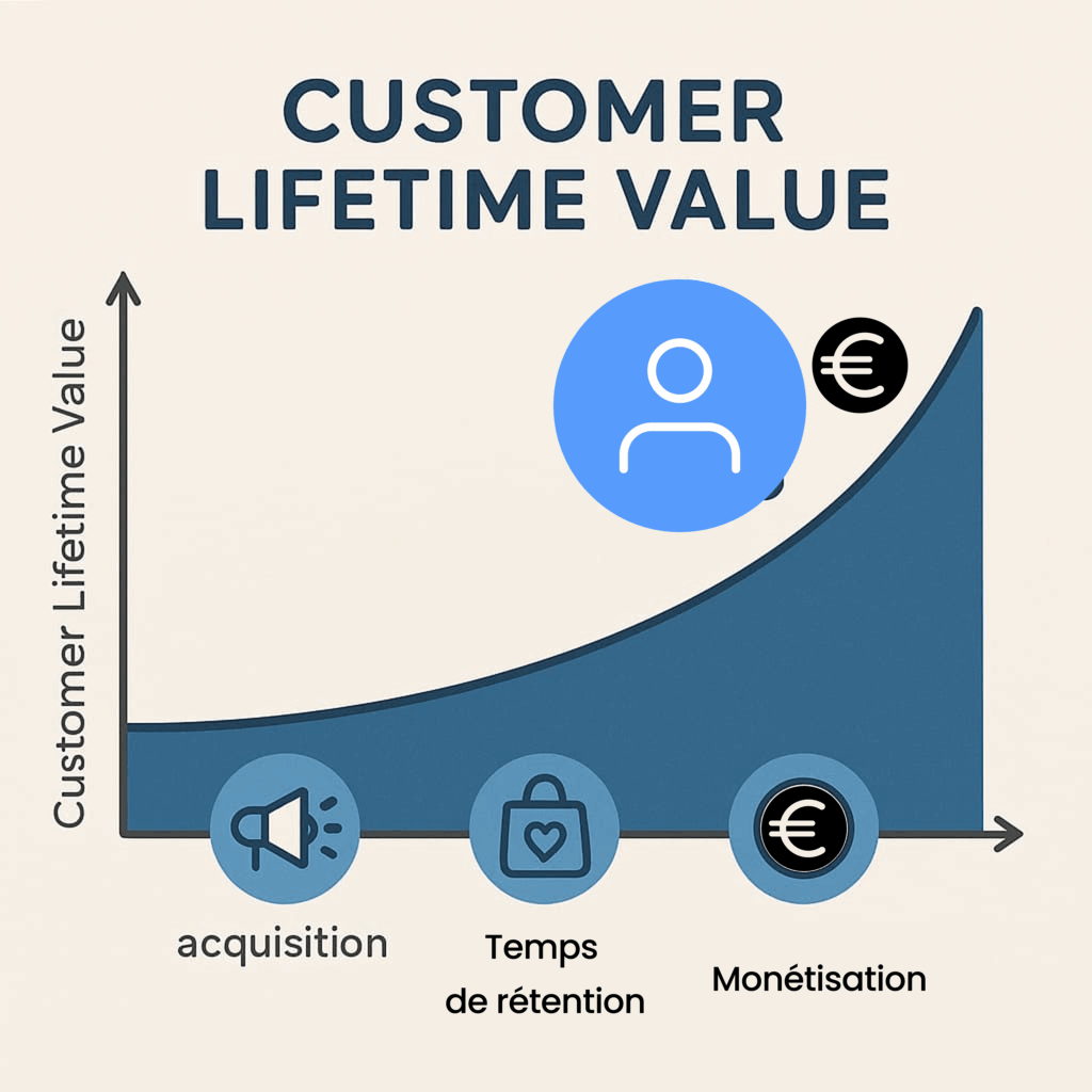 Customer lifetime value CLV KPI valeur client et rentabilité relation client.