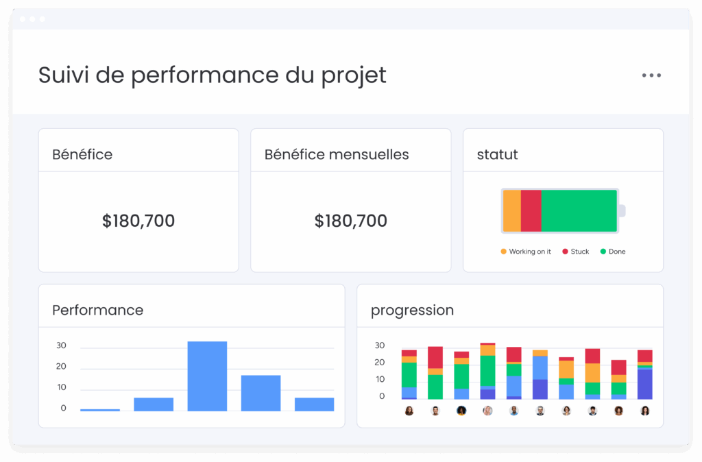 Tableau de bord monday avec suivi performance projet bénéfices progression et rapports visuels avancés.