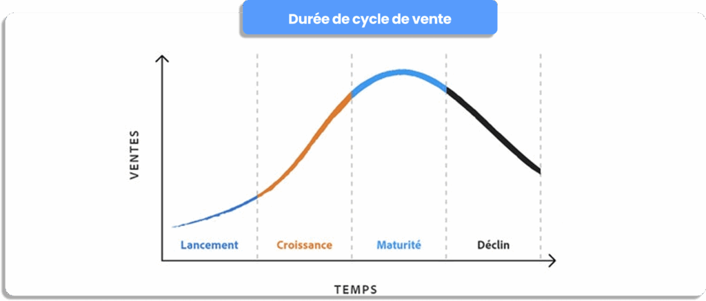 Durée moyenne du cycle de vente KPI performance processus commercial.