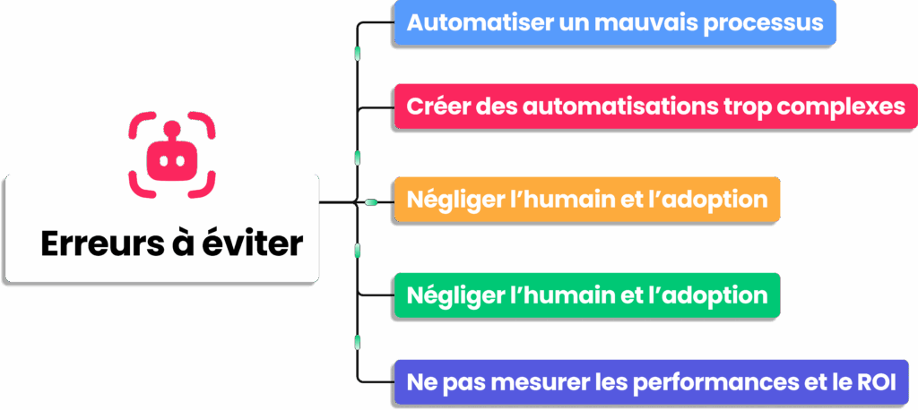 Schéma mentionnant les erreurs à éviter dans l'automatisation des processus.