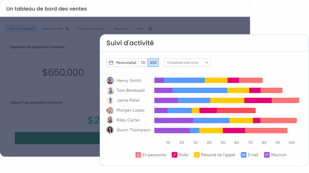 Tableau de bord monday pour suivi activité équipe ventes et gestion ressources projets.