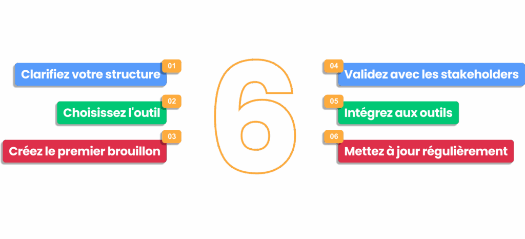 Organigramme en ligne étapes création structure choix outil validation mise à jour organisation.