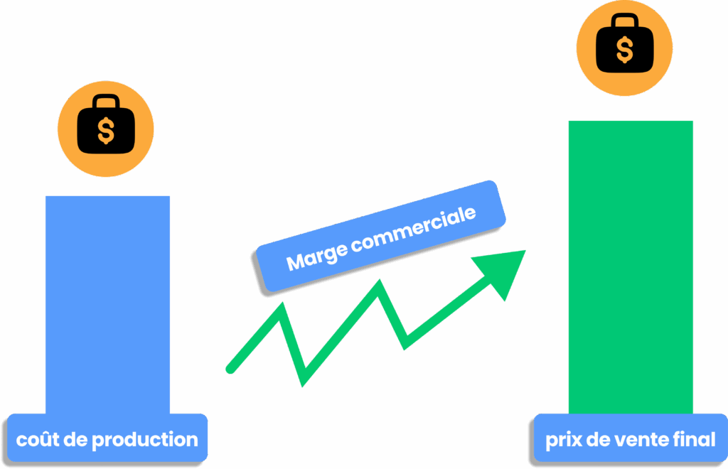 Marge commerciale KPI rentabilité vente et écart prix coût produit.