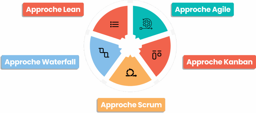 Méthodes de gestion du travail : Agile, Scrum, Kanban, Lean et Waterfall.