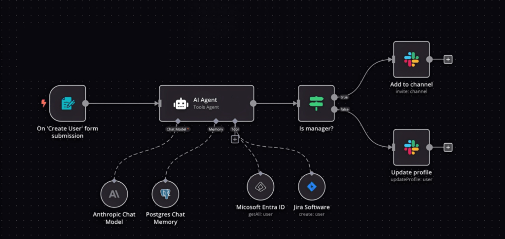 Workflow n8n avec automatisation utilisateurs, IA et intégrations Slack Jira.