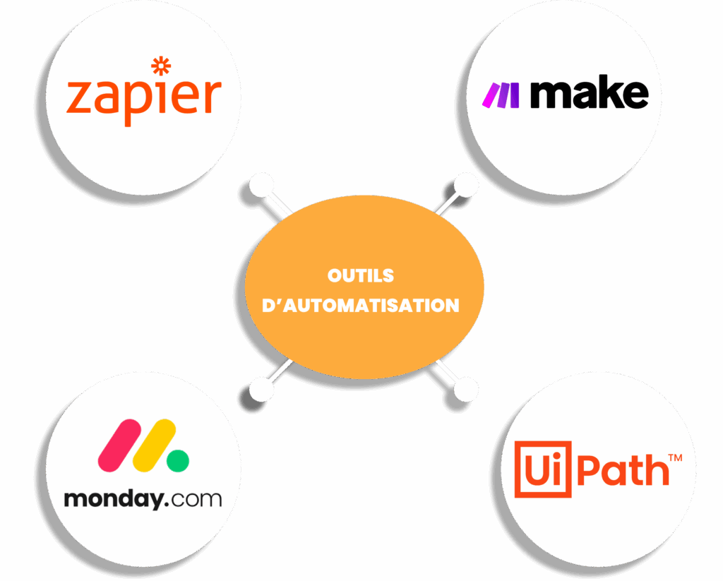 Schéma qui mentionne les outils d'automatisation des processus les plus réputés.