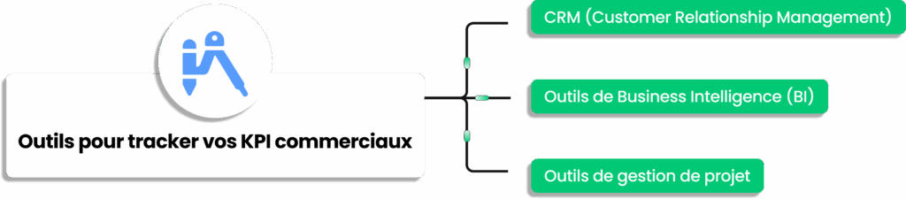 Outils pour suivi des KPI commerciaux CRM BI et gestion de projet.