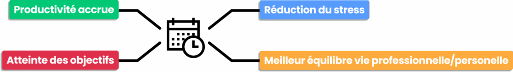 Gestion du temps : productivité, réduction du stress, objectifs et équilibre vie pro.