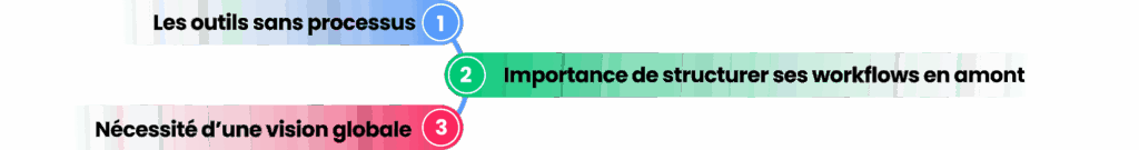 Pourquoi outils d’automatisation seuls ne suffisent pas sans process et vision globale.