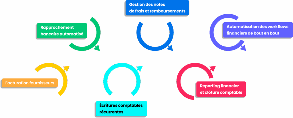 Processus automatisation comptable : facturation, rapprochement bancaire et reporting financier.