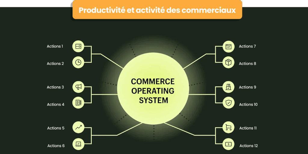 Productivité et activité des commerciaux dans un commerce operating system CRM.