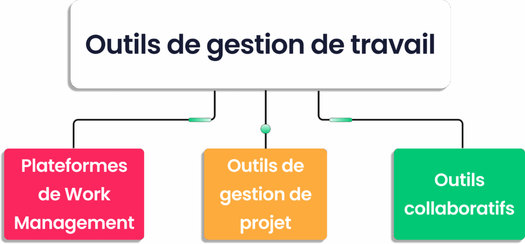 Schéma des outils de gestion du travail : work management, gestion de projet, outils collaboratifs.