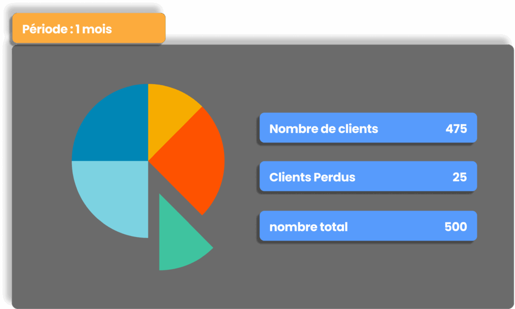 Taux d’attrition client avec répartition des clients perdus sur une période mensuelle.