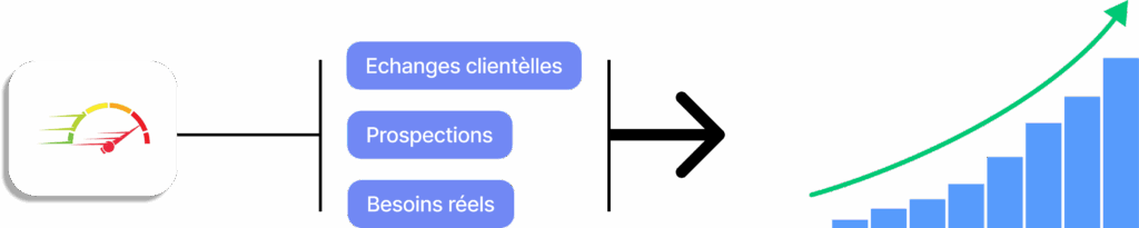 Taux de conversion commercial entre prospection, échanges clients et ventes.