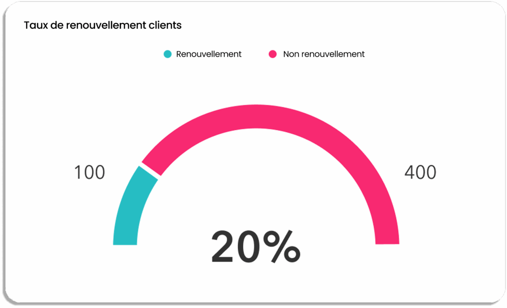 Taux de renouvellement clients KPI fidélisation et rétention client.