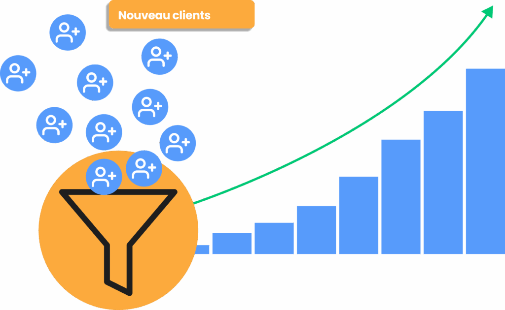 Volume de nouveaux clients et croissance des leads commerciaux.